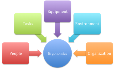 Elements of a system