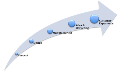 Design process model