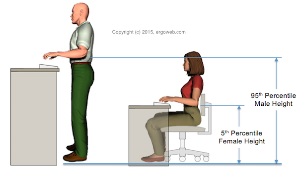 Ergonomics height adjustment guidelines for sit stand stand up tables