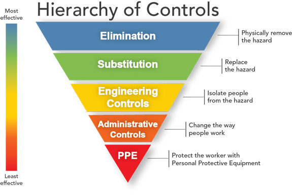 Hierarchy of Ergonomics Controls